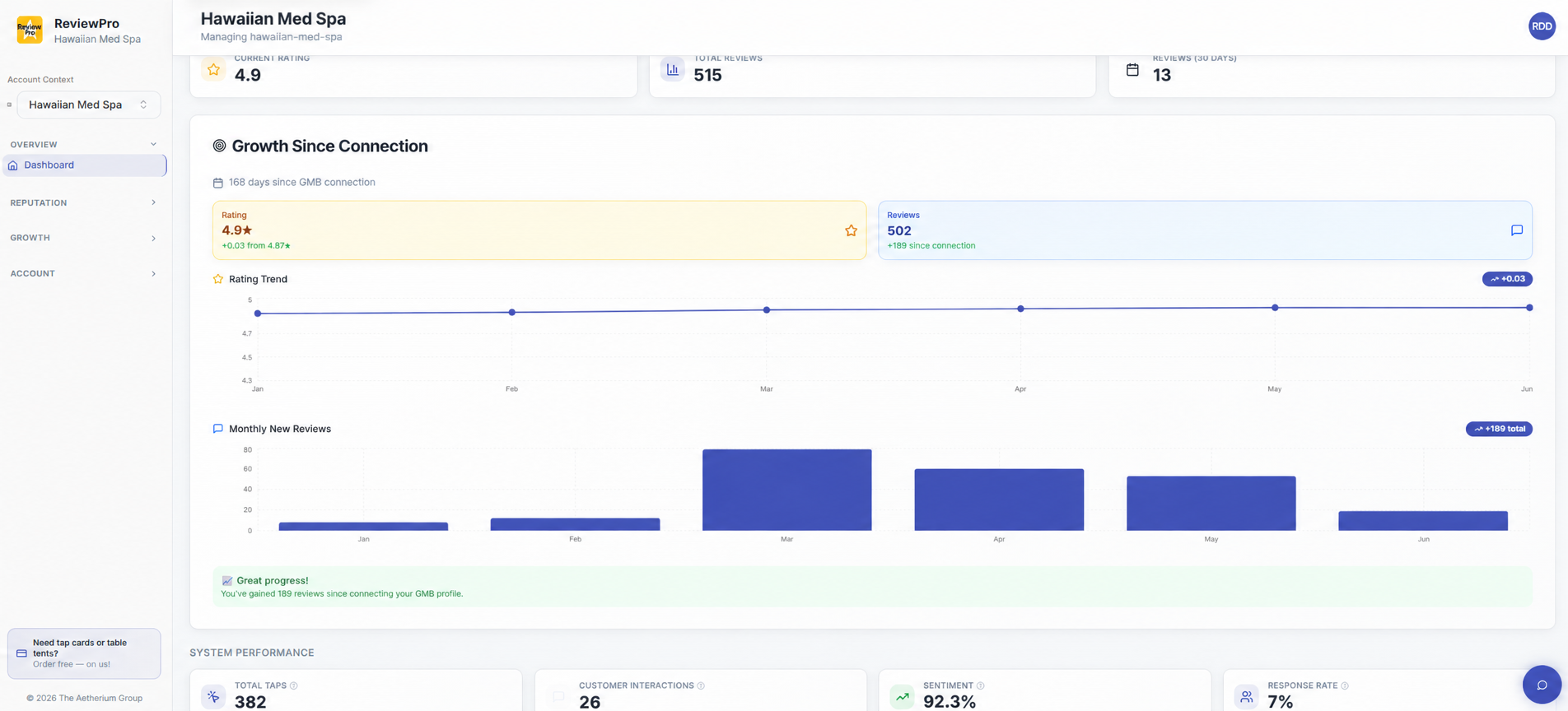 Hawaiian Med Spa growth dashboard showing +189 reviews since GMB connection and a 4.9 average rating