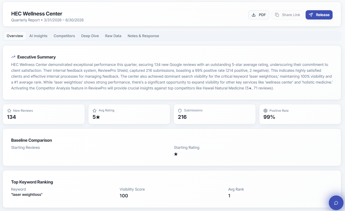 Quarterly report overview page for HEC Wellness Center showing 134 new reviews, 5-star average rating, 216 submissions, and 99% positive rate