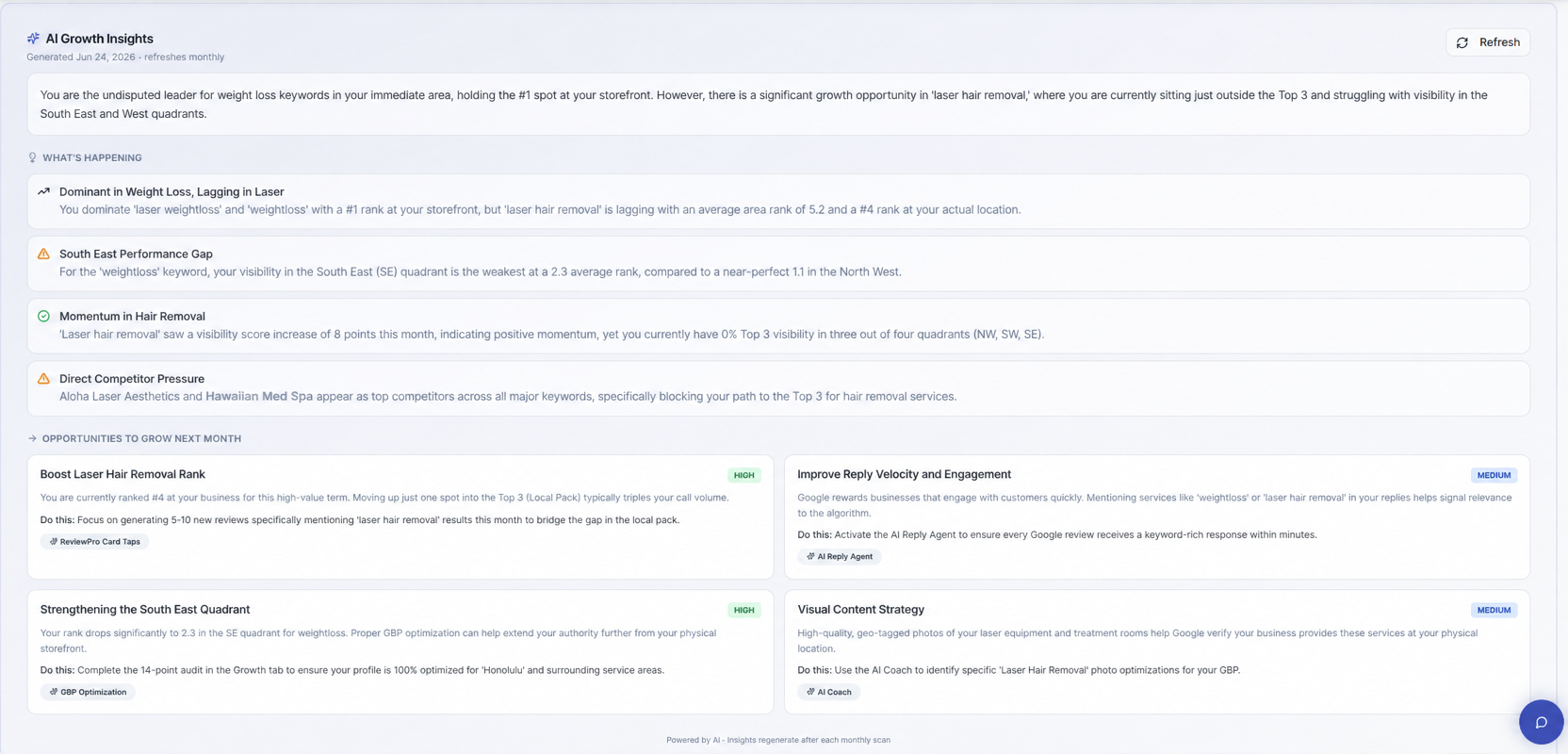 AI Growth Insights panel with monthly recommendations, opportunity scores, and prioritized actions for Hawaiian Med Spa