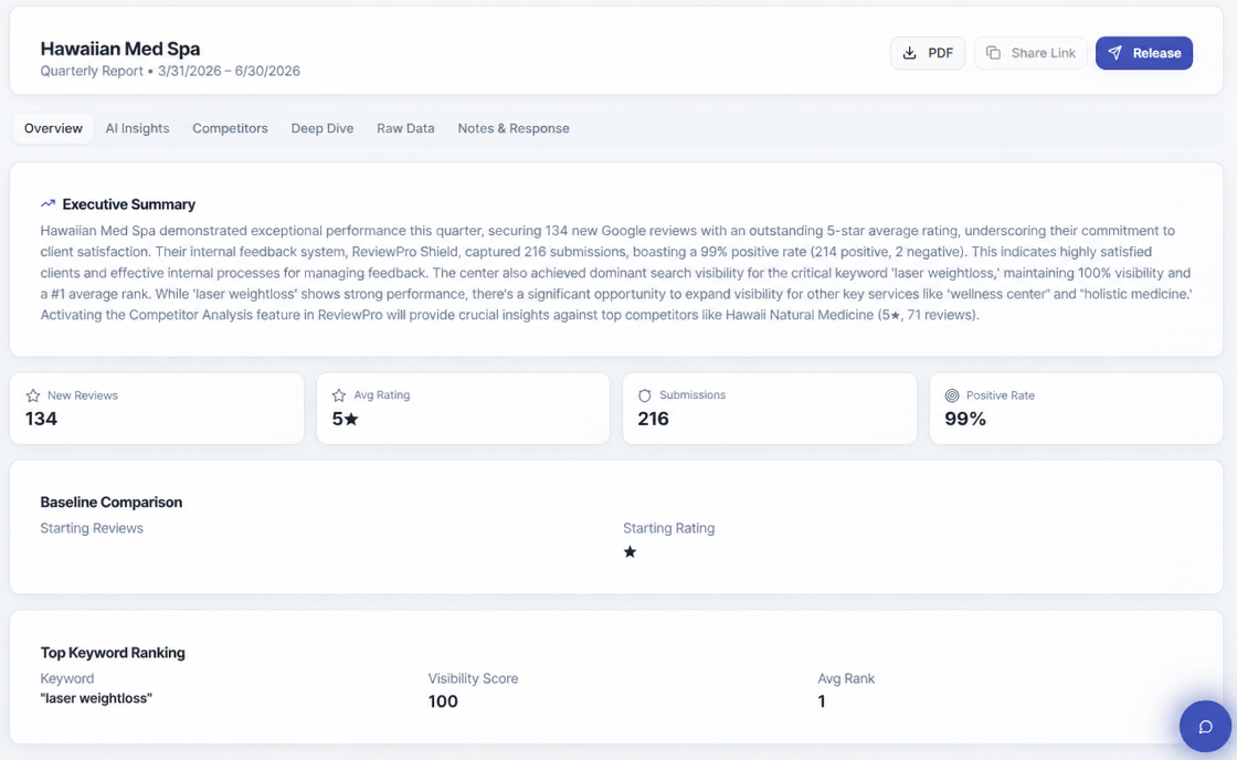 Quarterly report overview page for Hawaiian Med Spa showing 134 new reviews, 5-star average rating, 216 submissions, and 99% positive rate